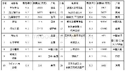 《表5 2019年中国电影市场豆瓣评分前20影片信息》