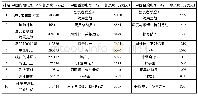 表7 2019年中国内地、香港和台湾电影市场总票房前10的影片信息