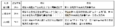 表2 2004年至今长影部分获奖情况