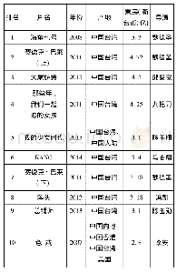 表1 1 台湾市场史上华语电影票房排名前十名电影[5][9]