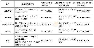 《表三(1):犯罪题材电影的受众画像数据》