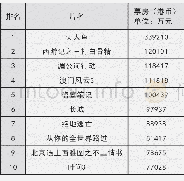 《表7 2016年度内地华语票房排行前十名》