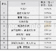 《表8 2017年度内地票房排行前十名》