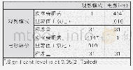 《表2:自变量与因变量关系》