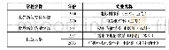 表3 世新大学历史沿革：台湾电影高等教育(1951-2005年)史学评述