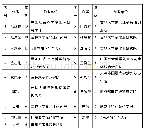 《表1 2008—2017年中国东北亚研究发文量TOP6 (发文量≥5) 作者分布》