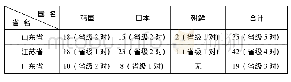 《表2 山东、江苏、广东三省与韩日朝三国的友好城市数量》