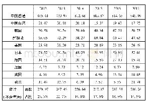 《表2 2012—2017年主要经济体对中国直接投资及其占比单位:亿美元》