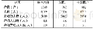 《表1 贫困户与非贫困户样本人口概况》
