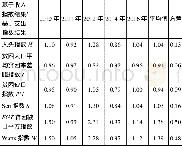 《表5 6种贫困指数基于收入、支出测量结果差异比较》