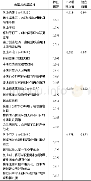 《表2 因素分析结果：创业态度、创业环境影响农民创业行为的机理研究——基于结构方程模型的农民创业调查分析》