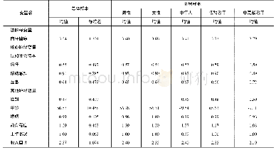 《表1 变量值基本统计：认知社会资本对农村中老年人自评健康的影响——来自CFPS 2016的证据》