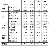 《表3 2013—2016年广州市流动人口住房相对负担变动单位:》