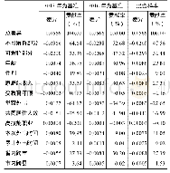 《表5 2013—2016年广州市流动人口住房产权Fairlie分解结果》