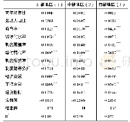 《表5 分地区检验结果：中国城镇职工养老保险基金支出影响因素分析——基于人口结构和制度参数的视角》