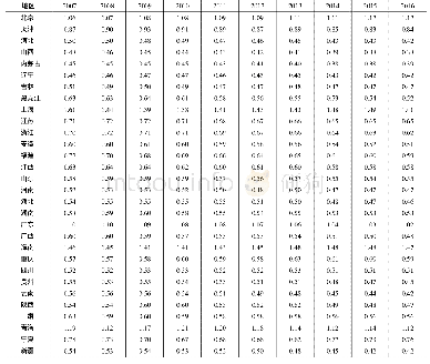 《表2 2007—2016年我国省际能源效率值》