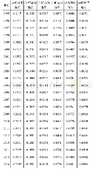 《表2 1995—2016年我国体现效率促进公平的收入分配体系指数》