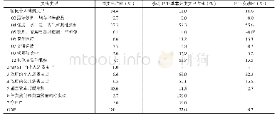 表2 参考PPP使用与否对中国PPP测算结果影响情况表