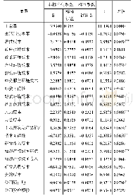 《表6 回归分析：创业成本感知对创业意愿及创业成效的影响分析》