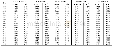 表3 2 0 0 0—2018年绿色水资源效率比与环境规制的莫兰指数