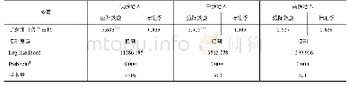 表5 分年龄样本回归结果分析