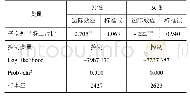 《表6 分性别样本回归结果分析》