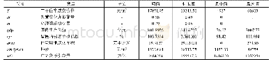 《表1 变量定义及描述性统计》