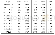 《表3 2008—2018年黄河沿岸城市各年绿色发展效率动态趋势》