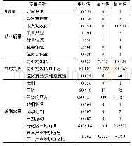 《表2 各变量统计性描述（N=21577)》