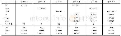 《表5 双重差分回归结果（匹配前）》