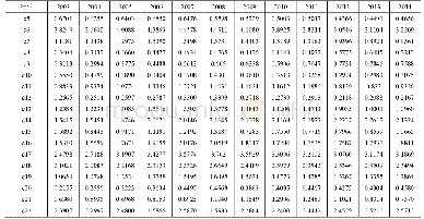 《表1 2 0 0 3—2014年传统贸易统计下制造业各行业RCA指数》