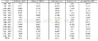 《表3 2 0 0 0—2015年辽中南城市群全要素生产率变化及其分解情况》