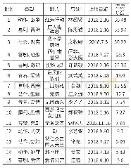 《表1.2018年上海地区出品或联合出品电影票房前15，数据来源于淘票票专业版》