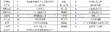 《表4 高产 (核心) 作者统计表》