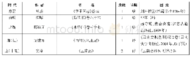 《表1 云南地区古代葬俗文献统计表》