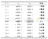 《表1 变换器的Jacobian矩阵特征值》