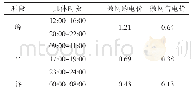 《表3 微网售电价格：基于Multi-agent改进粒子群优化算法的分时电价机制下多微网系统联合优化调度》