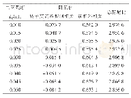 表5 不同电网强度时的阻尼比