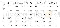 表1 200 kHz时，不同厚度、层数的铜箔并联单层损耗和总损耗