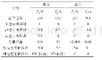 表2 故障特征数据（平均值）