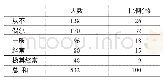 《表4 532例初中生在家庭教育中所受心理惩罚在苛求维度上的状况》