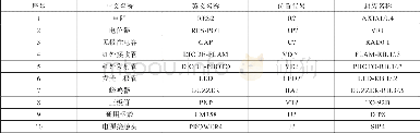《表1 红外感应电路元器件符号库参数表Tab.1 Parameter table of symbol library of components of infrared induction circu