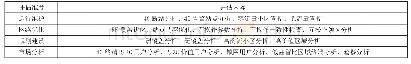 《表1 不同维度评估内容》