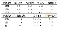 《表3 3种供热形式的运行费用比较 (元·m-2)》