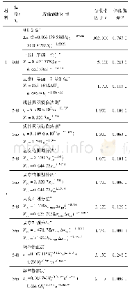 表6 几种疲劳寿命预测模型的预测能力评估