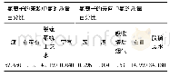 《表8 氯离子的来源和去向中氯的质量百分比》