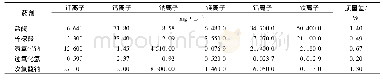 《表2 ICP测试数据和清洗前后膜面质量差百分比》