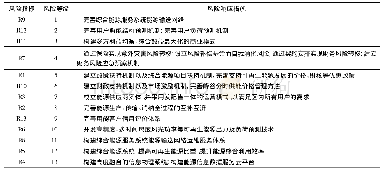 表8 基于风险评估结果采取的风险响应措施