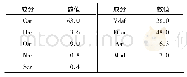 《表1 煤的元素分析和工业分析》