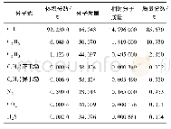 表2 天然气成分：F级燃气轮机环形燃烧室设计方法的研究